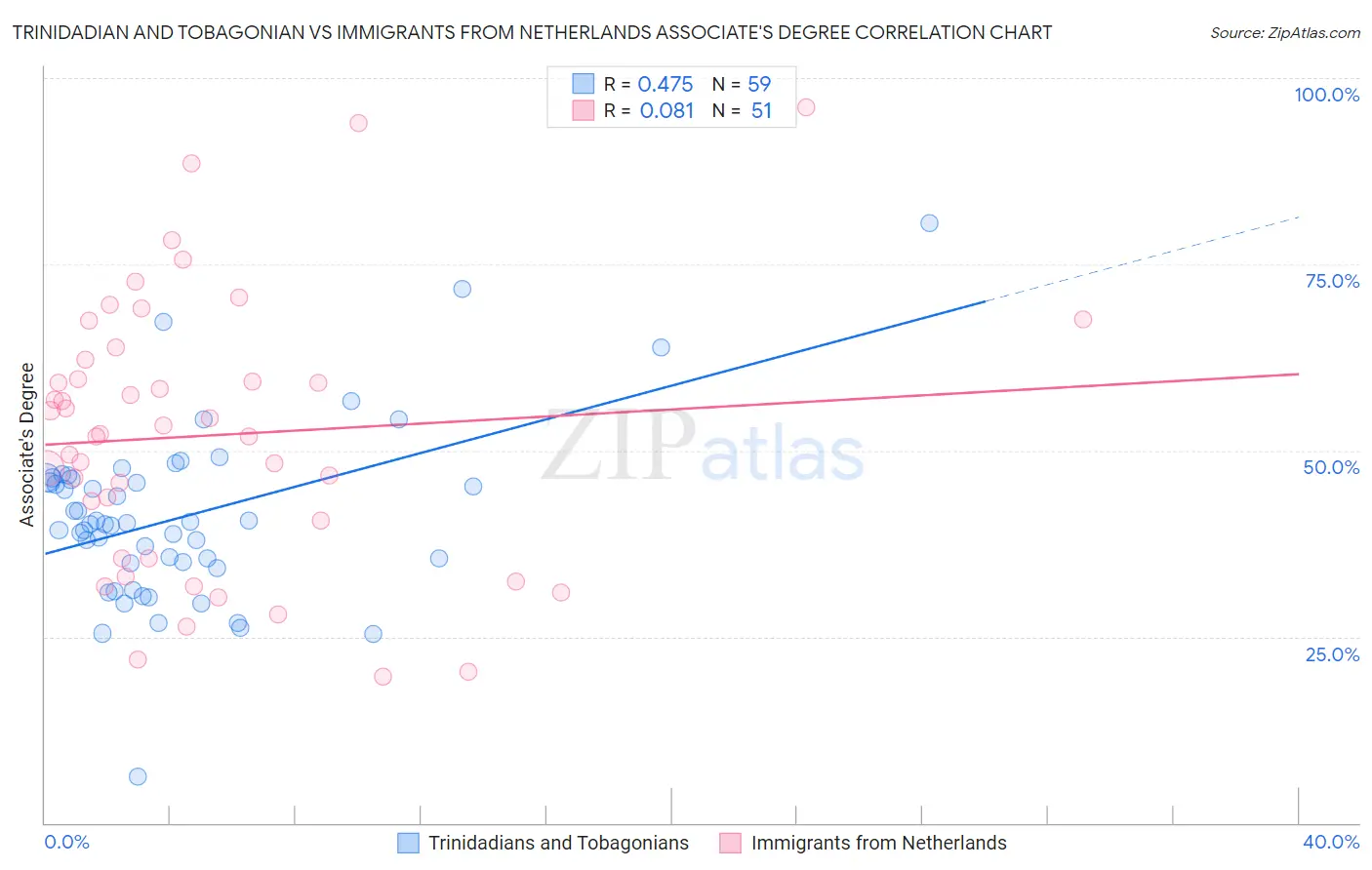 Trinidadian and Tobagonian vs Immigrants from Netherlands Associate's Degree