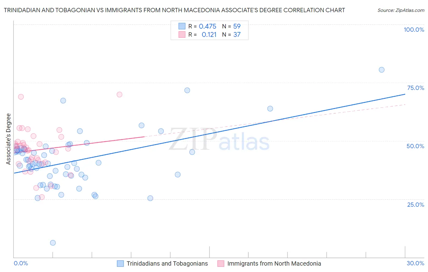 Trinidadian and Tobagonian vs Immigrants from North Macedonia Associate's Degree
