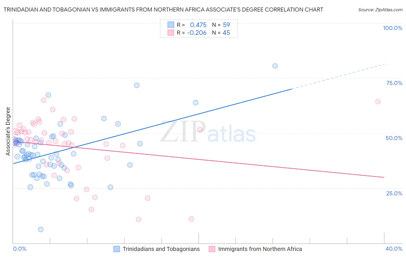 Trinidadian and Tobagonian vs Immigrants from Northern Africa Associate's Degree