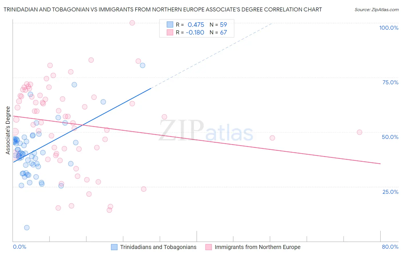 Trinidadian and Tobagonian vs Immigrants from Northern Europe Associate's Degree