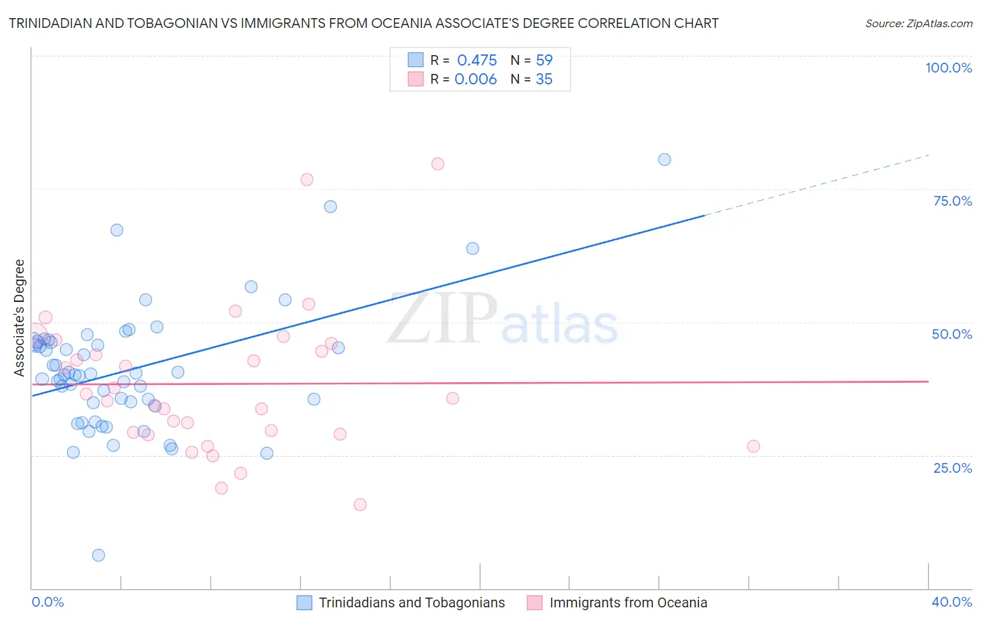Trinidadian and Tobagonian vs Immigrants from Oceania Associate's Degree