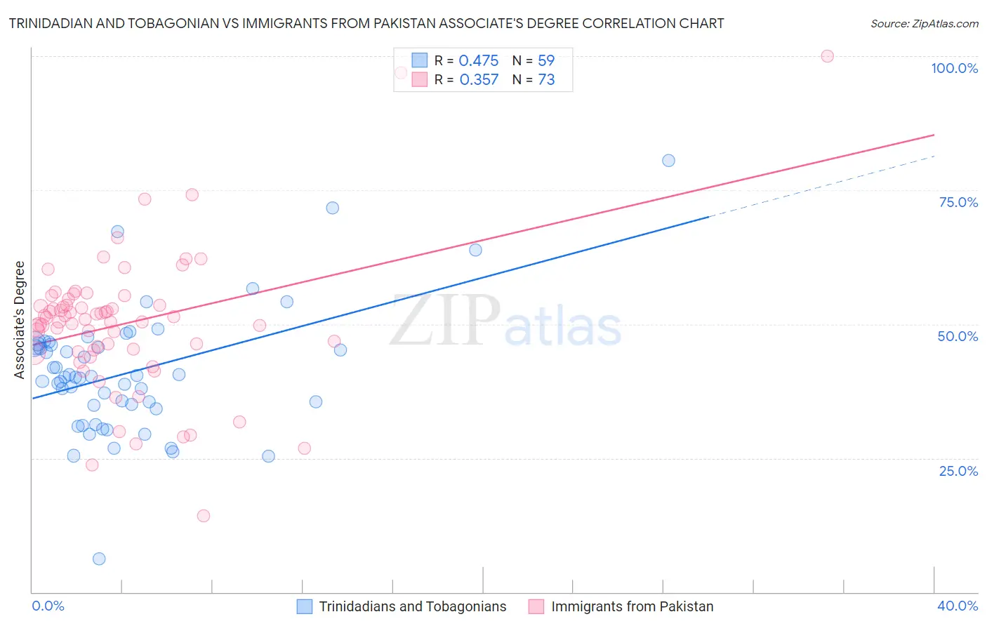 Trinidadian and Tobagonian vs Immigrants from Pakistan Associate's Degree