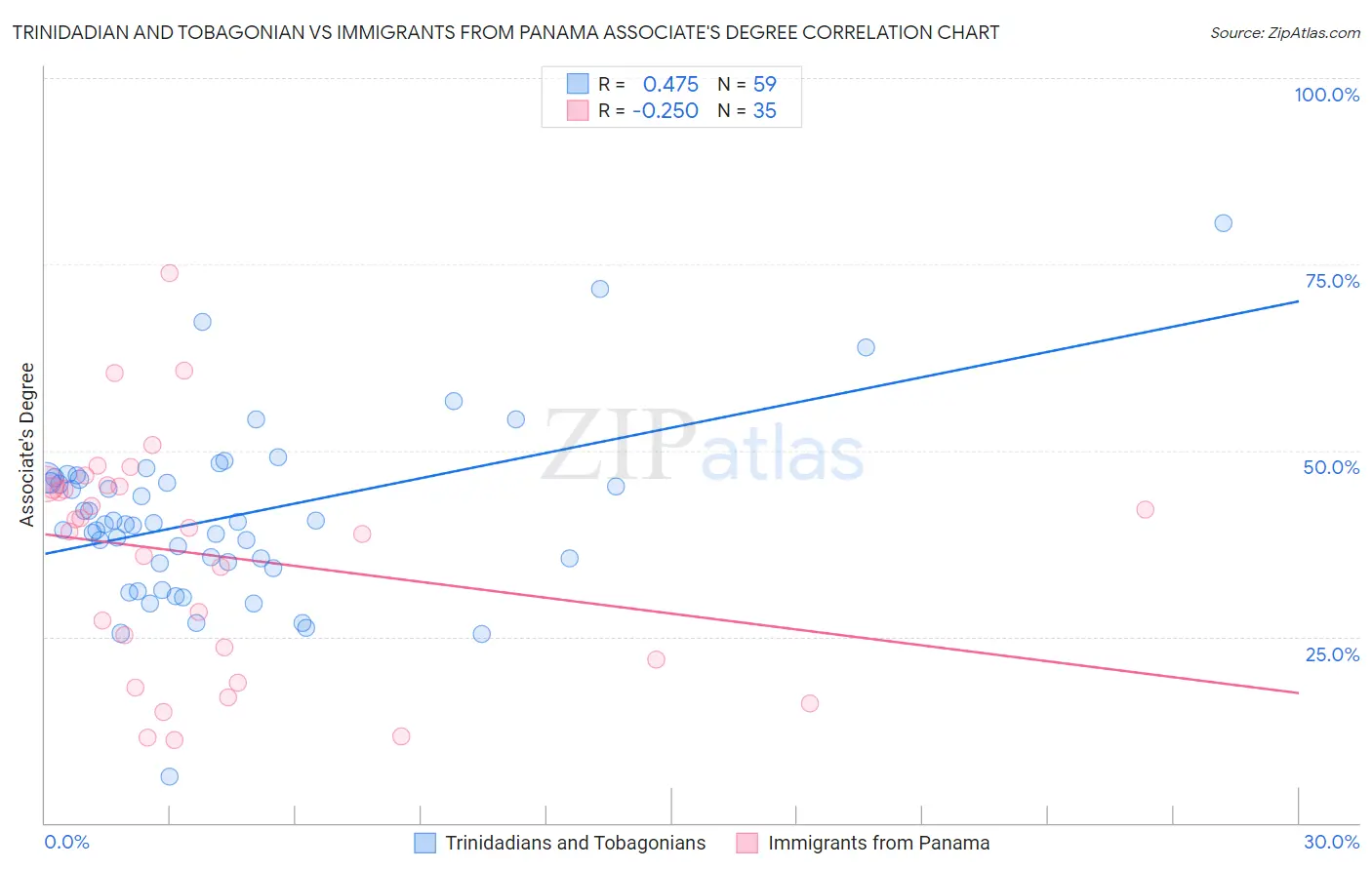 Trinidadian and Tobagonian vs Immigrants from Panama Associate's Degree
