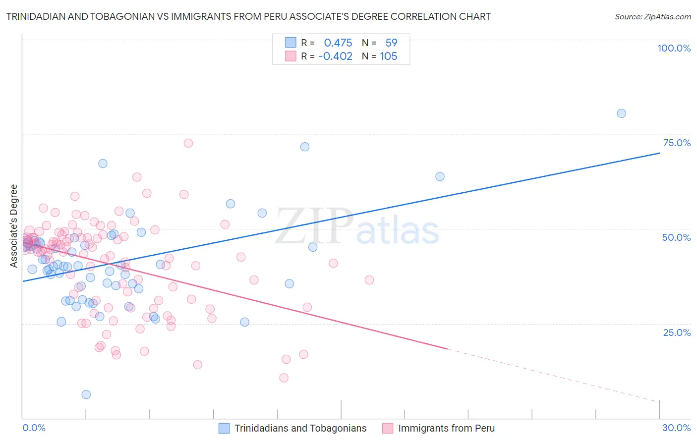 Trinidadian and Tobagonian vs Immigrants from Peru Associate's Degree