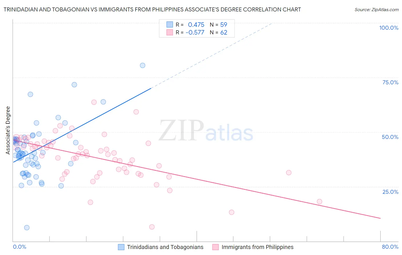 Trinidadian and Tobagonian vs Immigrants from Philippines Associate's Degree