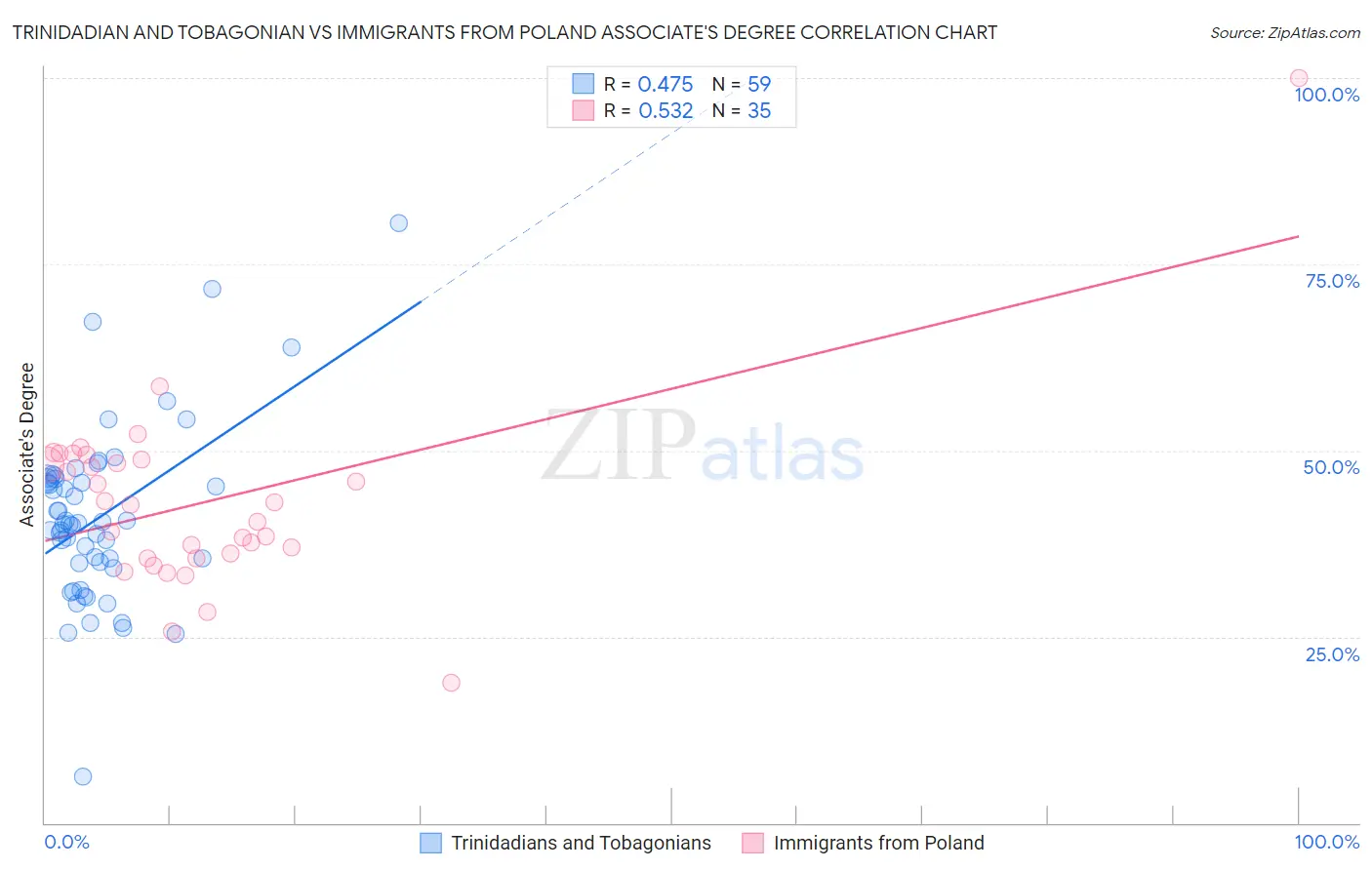 Trinidadian and Tobagonian vs Immigrants from Poland Associate's Degree