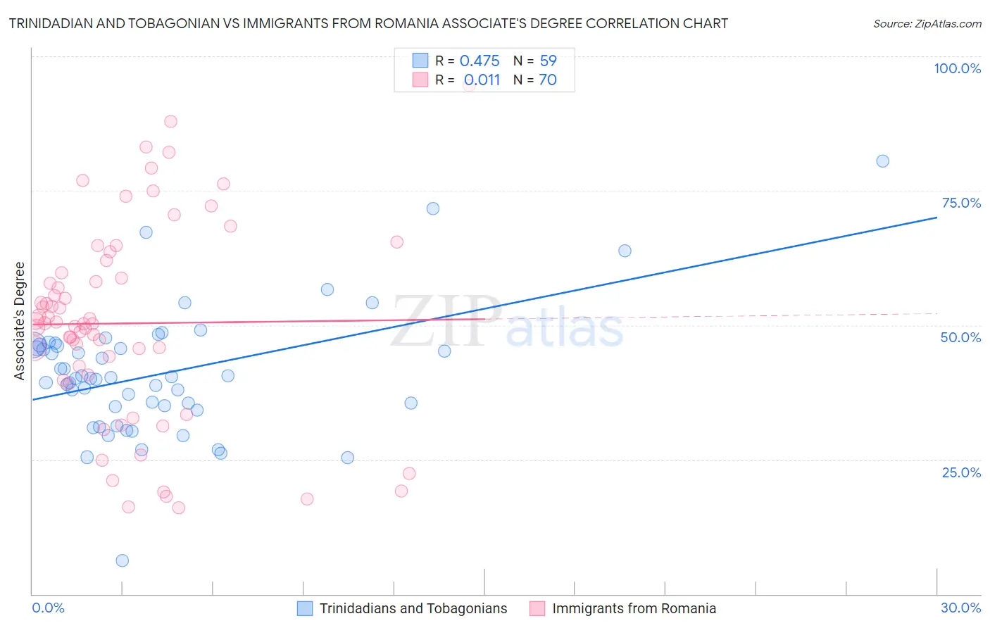 Trinidadian and Tobagonian vs Immigrants from Romania Associate's Degree