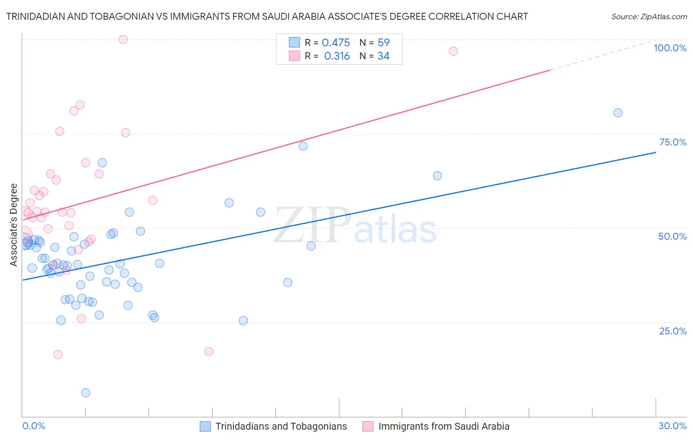 Trinidadian and Tobagonian vs Immigrants from Saudi Arabia Associate's Degree