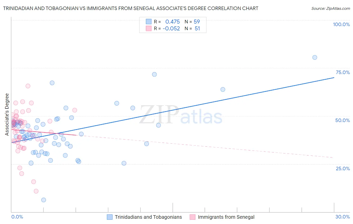 Trinidadian and Tobagonian vs Immigrants from Senegal Associate's Degree