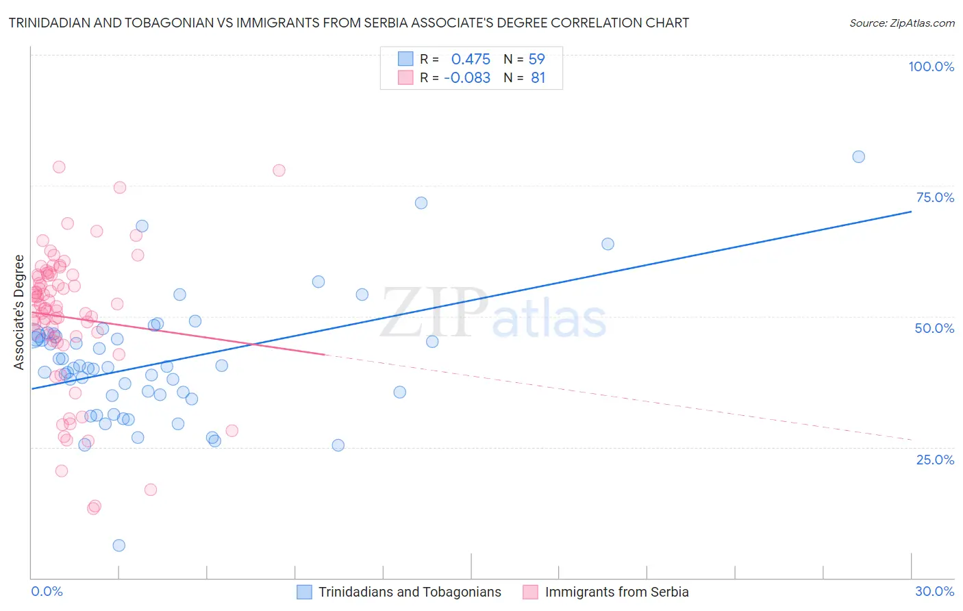 Trinidadian and Tobagonian vs Immigrants from Serbia Associate's Degree