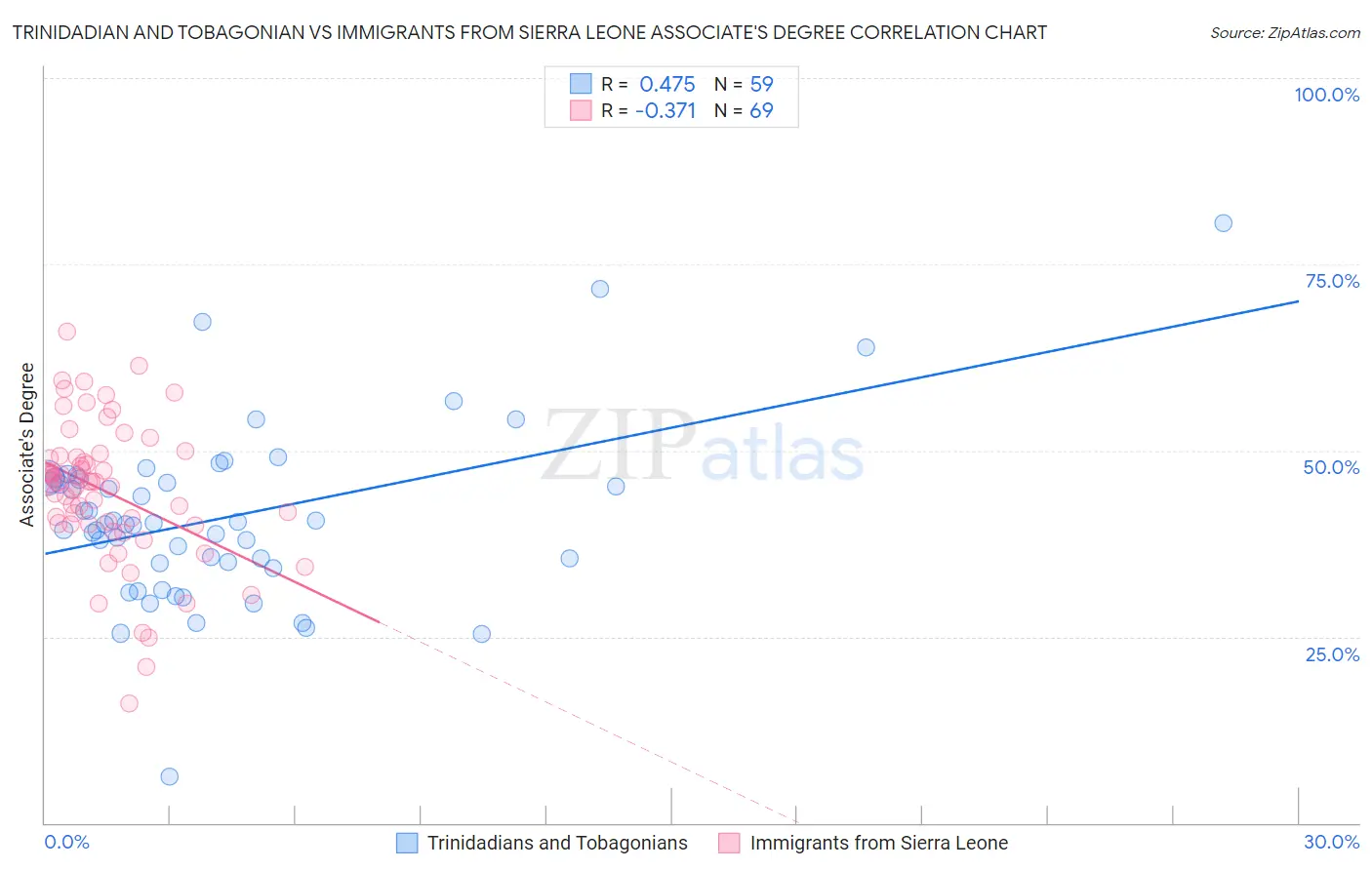 Trinidadian and Tobagonian vs Immigrants from Sierra Leone Associate's Degree
