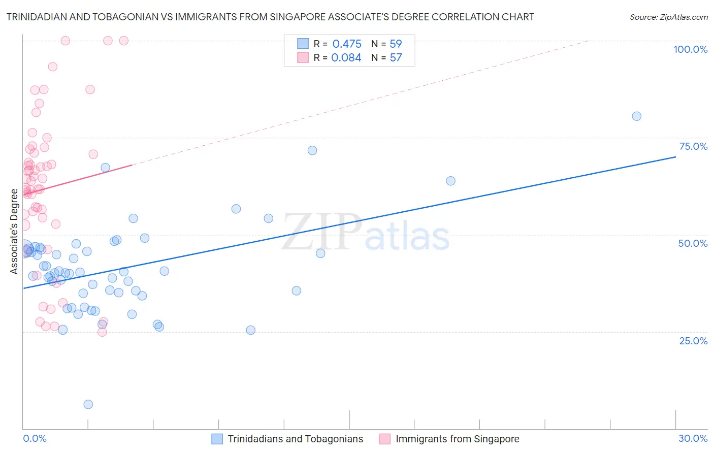 Trinidadian and Tobagonian vs Immigrants from Singapore Associate's Degree