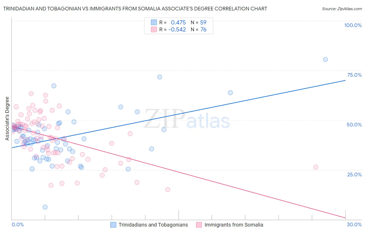 Trinidadian and Tobagonian vs Immigrants from Somalia Associate's Degree