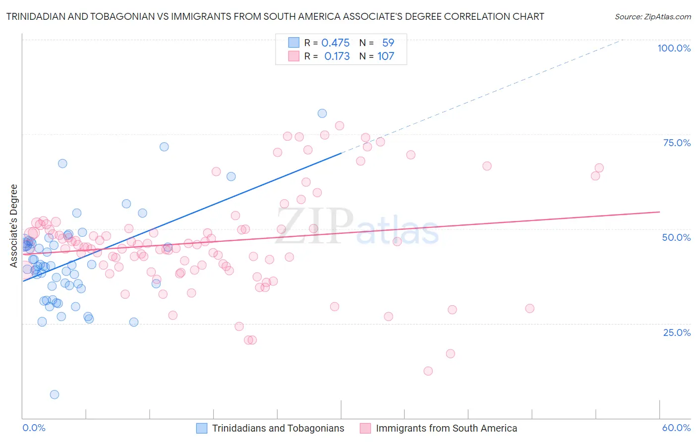 Trinidadian and Tobagonian vs Immigrants from South America Associate's Degree