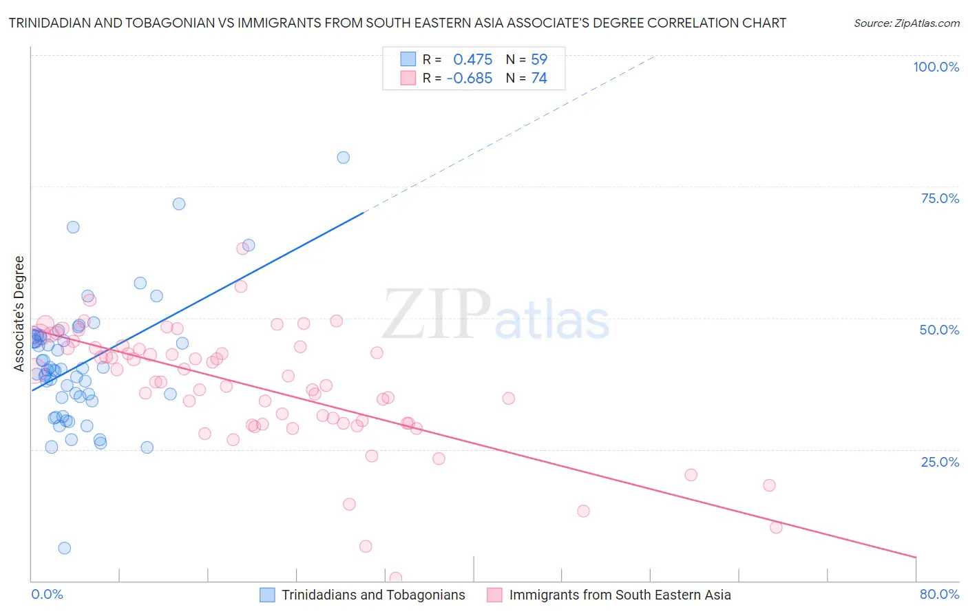 Trinidadian and Tobagonian vs Immigrants from South Eastern Asia Associate's Degree