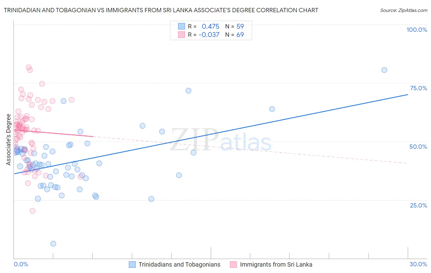Trinidadian and Tobagonian vs Immigrants from Sri Lanka Associate's Degree