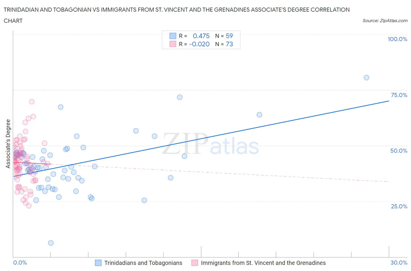 Trinidadian and Tobagonian vs Immigrants from St. Vincent and the Grenadines Associate's Degree
