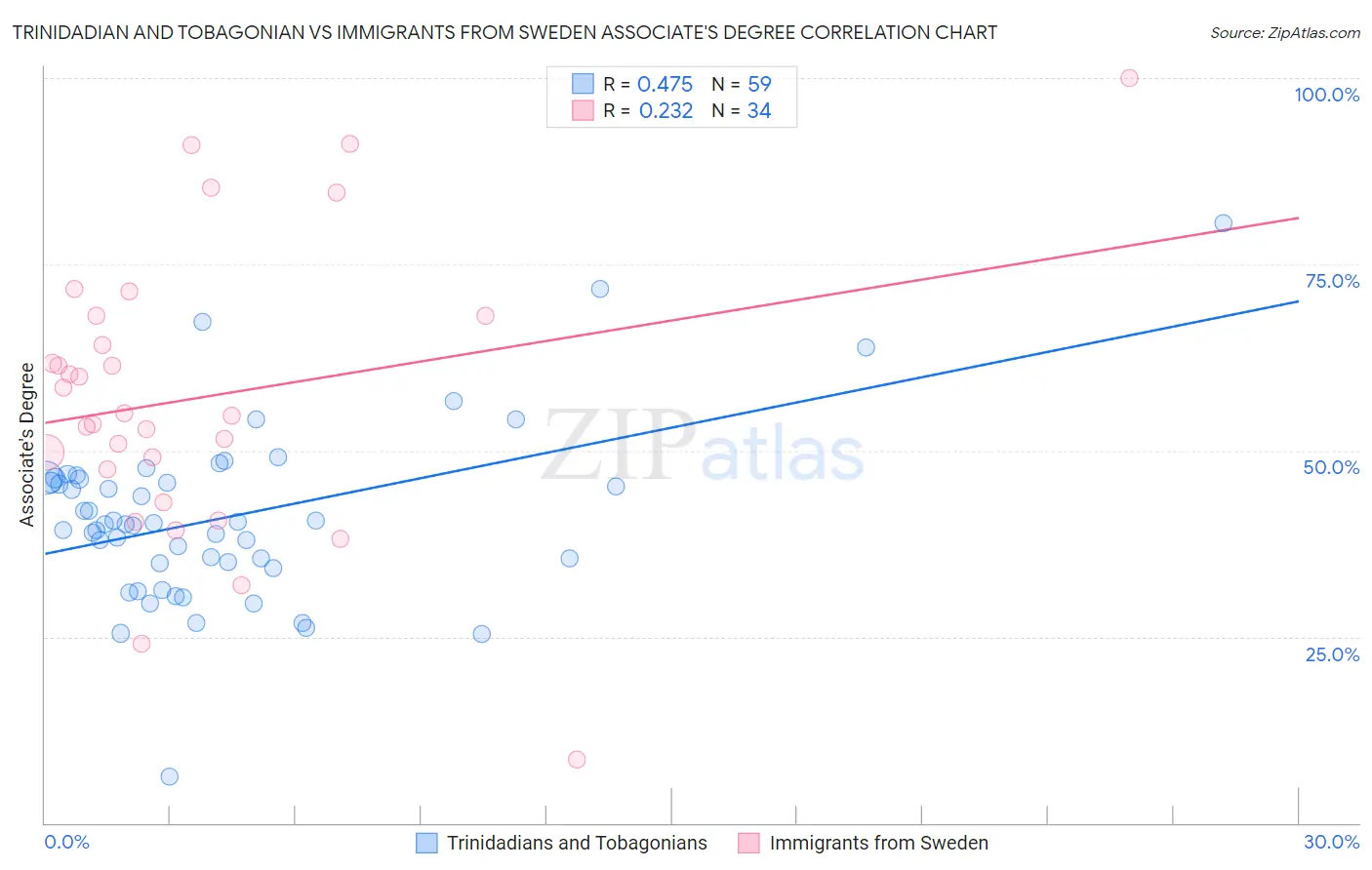 Trinidadian and Tobagonian vs Immigrants from Sweden Associate's Degree