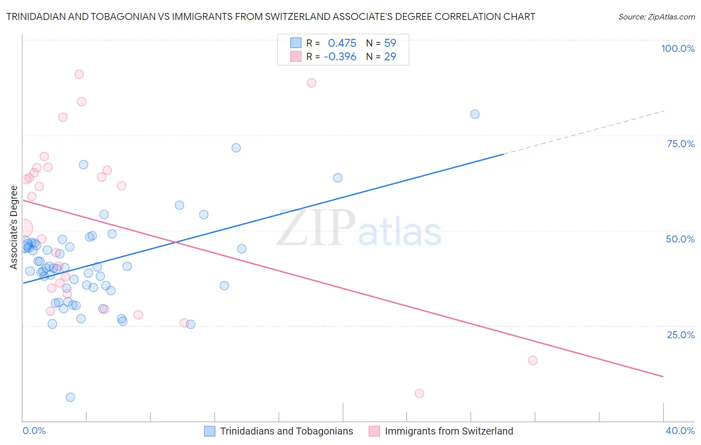 Trinidadian and Tobagonian vs Immigrants from Switzerland Associate's Degree