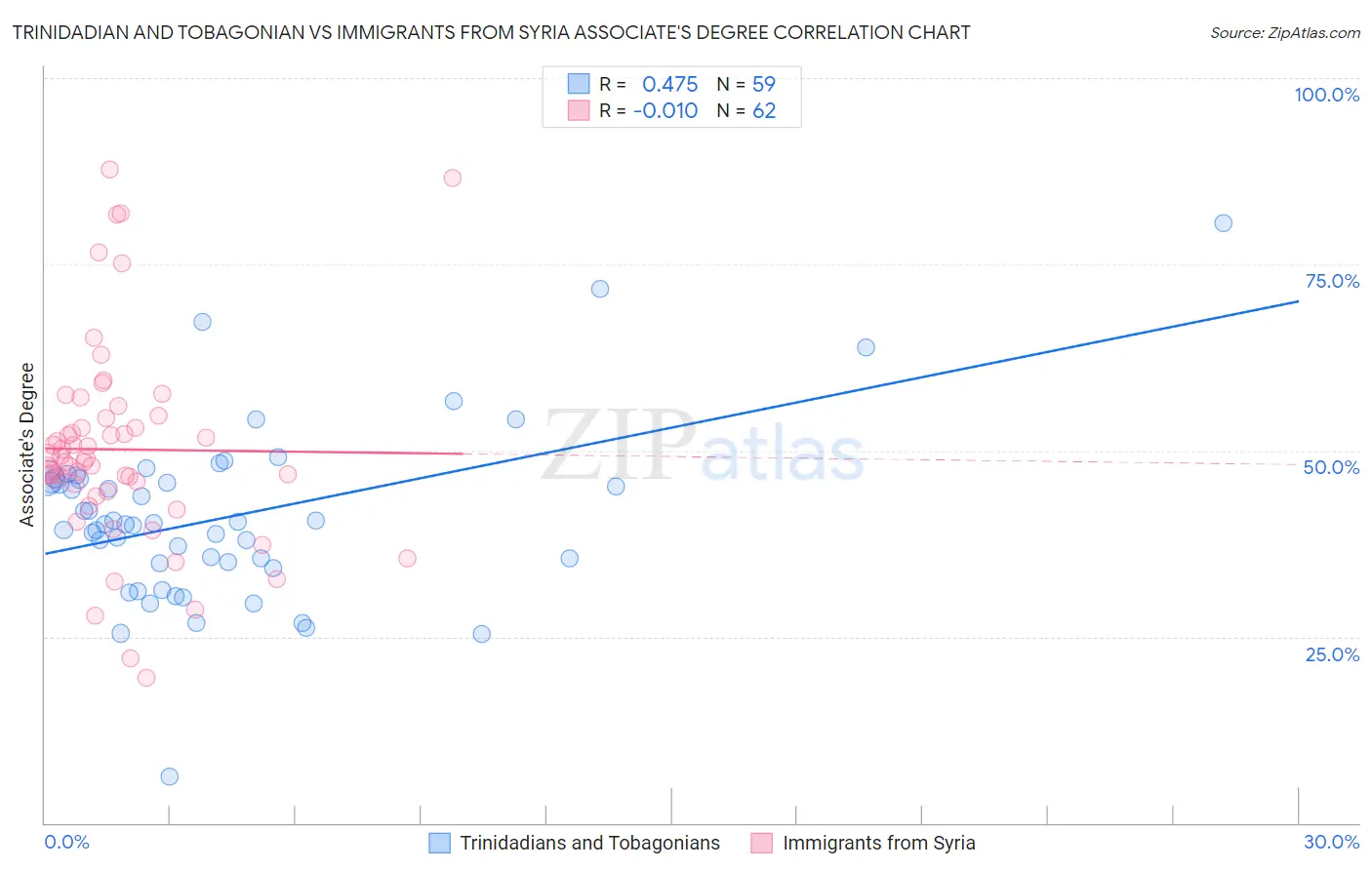 Trinidadian and Tobagonian vs Immigrants from Syria Associate's Degree