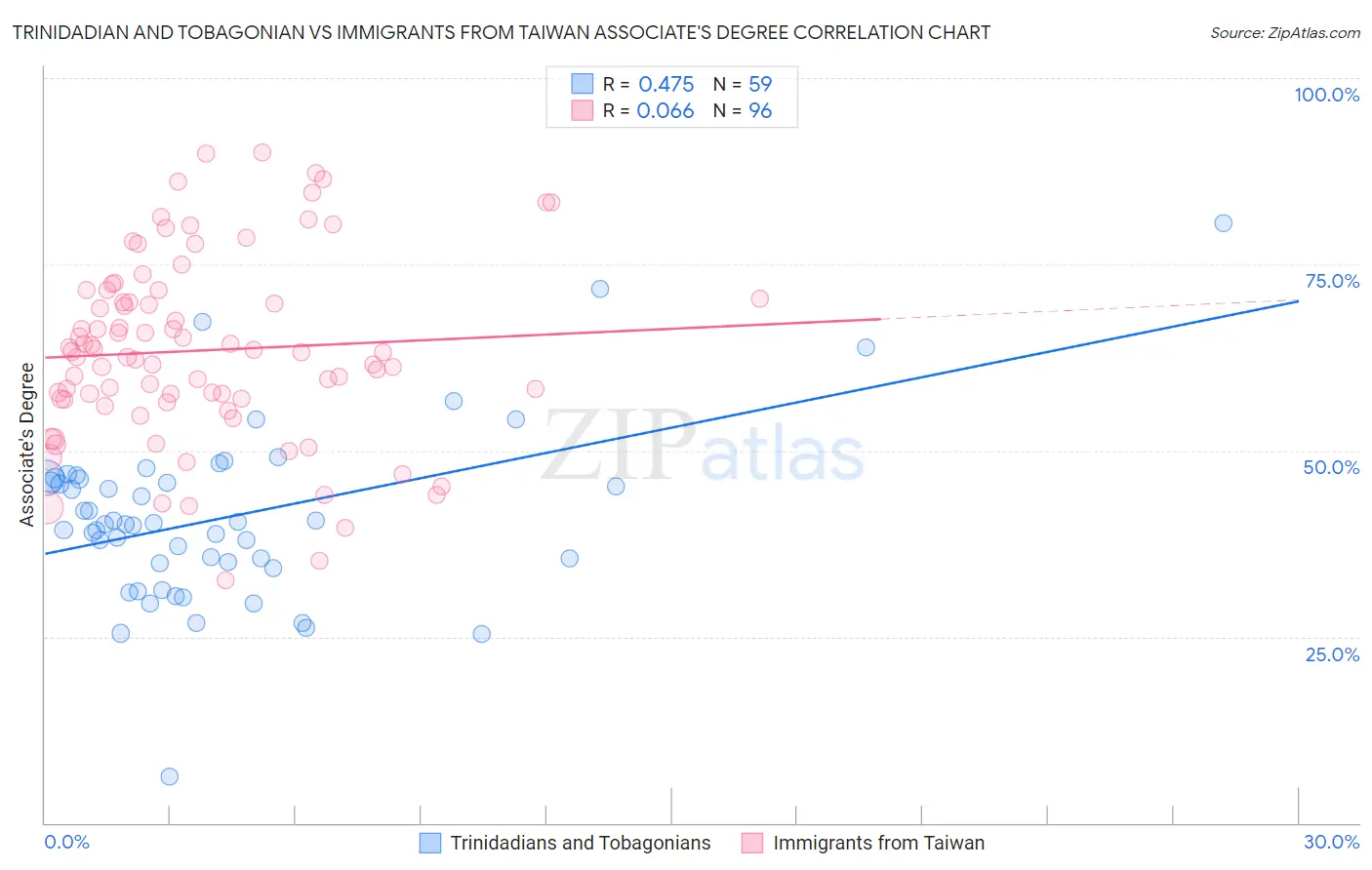 Trinidadian and Tobagonian vs Immigrants from Taiwan Associate's Degree