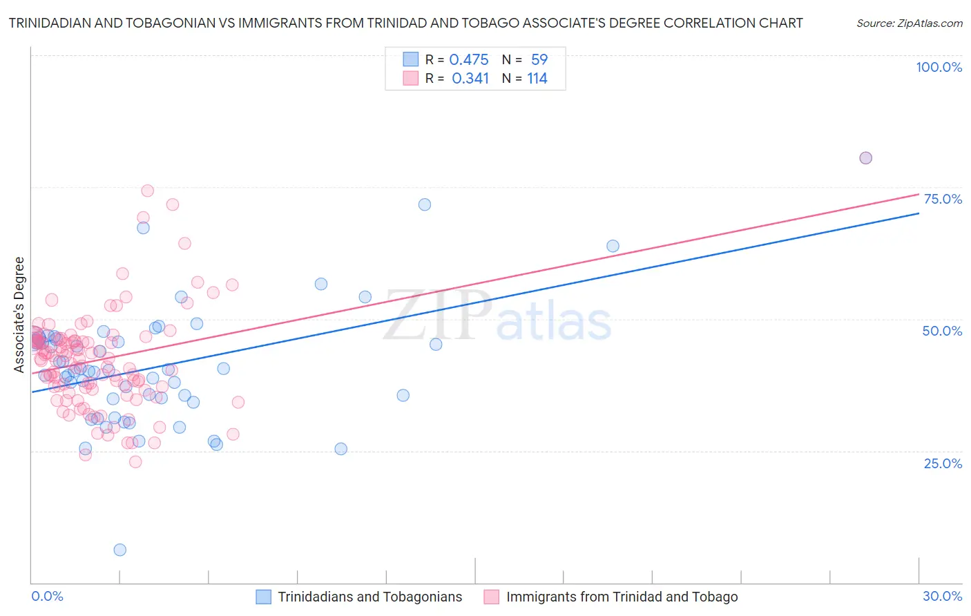 Trinidadian and Tobagonian vs Immigrants from Trinidad and Tobago Associate's Degree