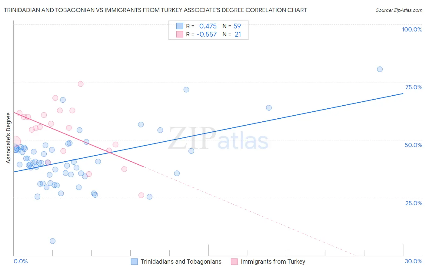 Trinidadian and Tobagonian vs Immigrants from Turkey Associate's Degree
