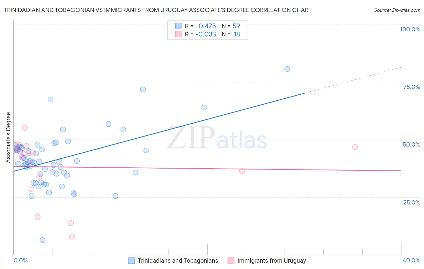 Trinidadian and Tobagonian vs Immigrants from Uruguay Associate's Degree