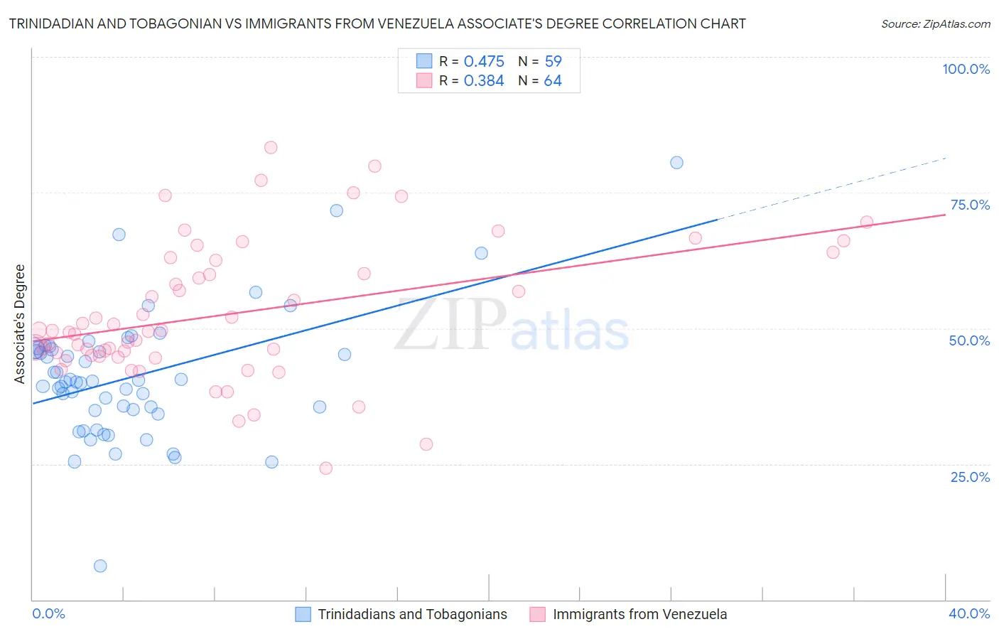Trinidadian and Tobagonian vs Immigrants from Venezuela Associate's Degree