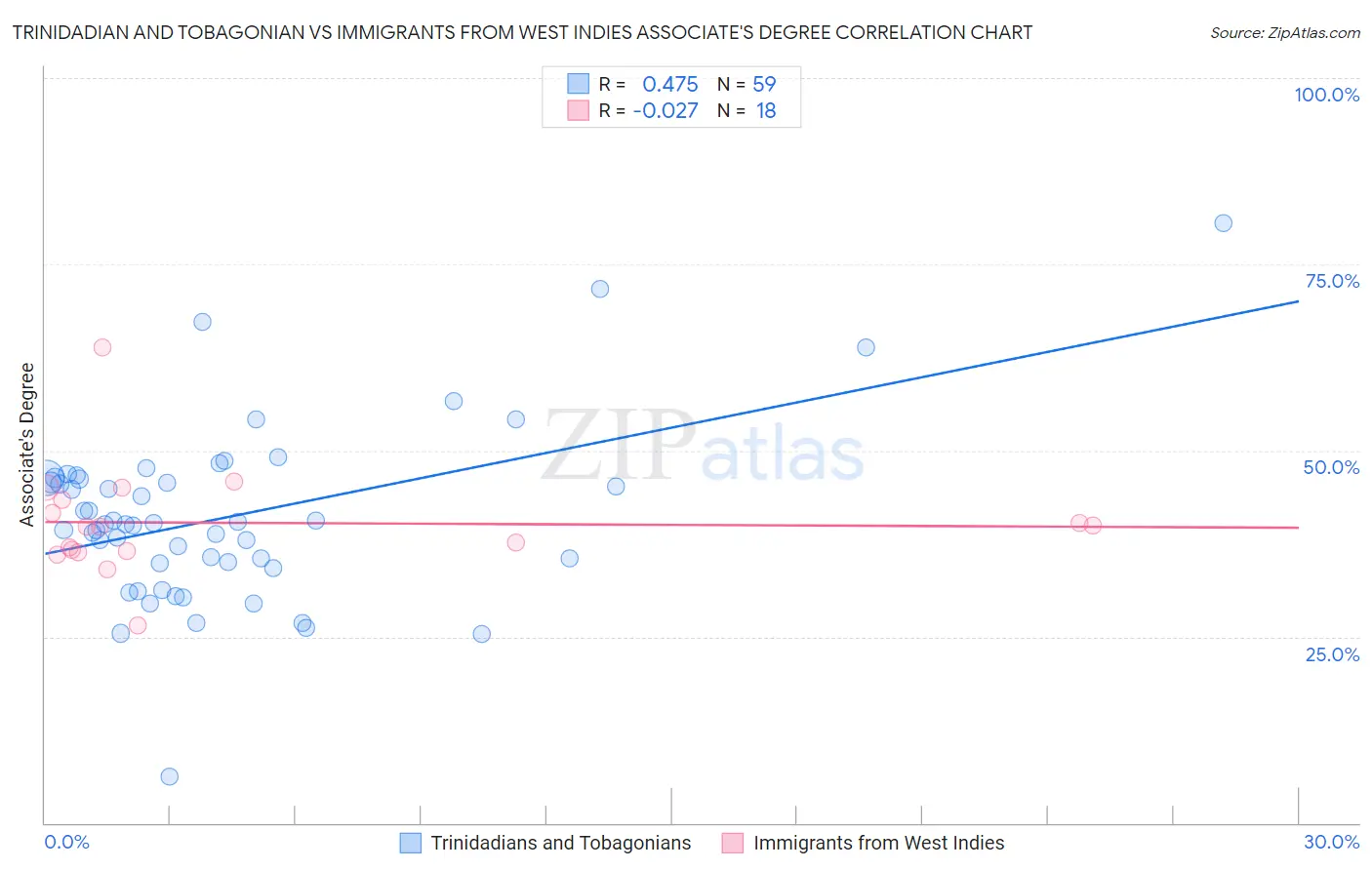 Trinidadian and Tobagonian vs Immigrants from West Indies Associate's Degree