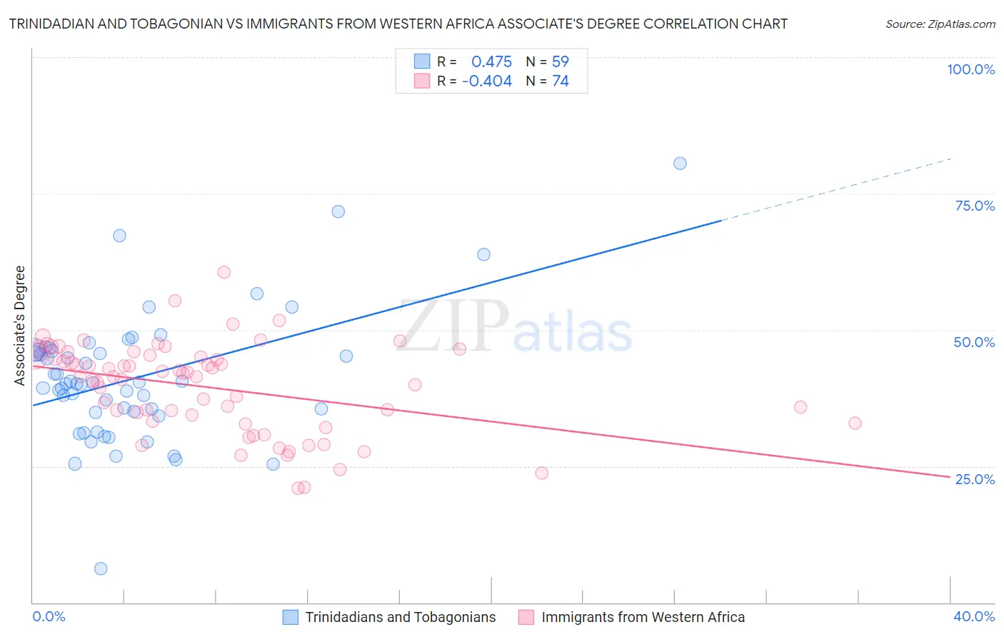 Trinidadian and Tobagonian vs Immigrants from Western Africa Associate's Degree