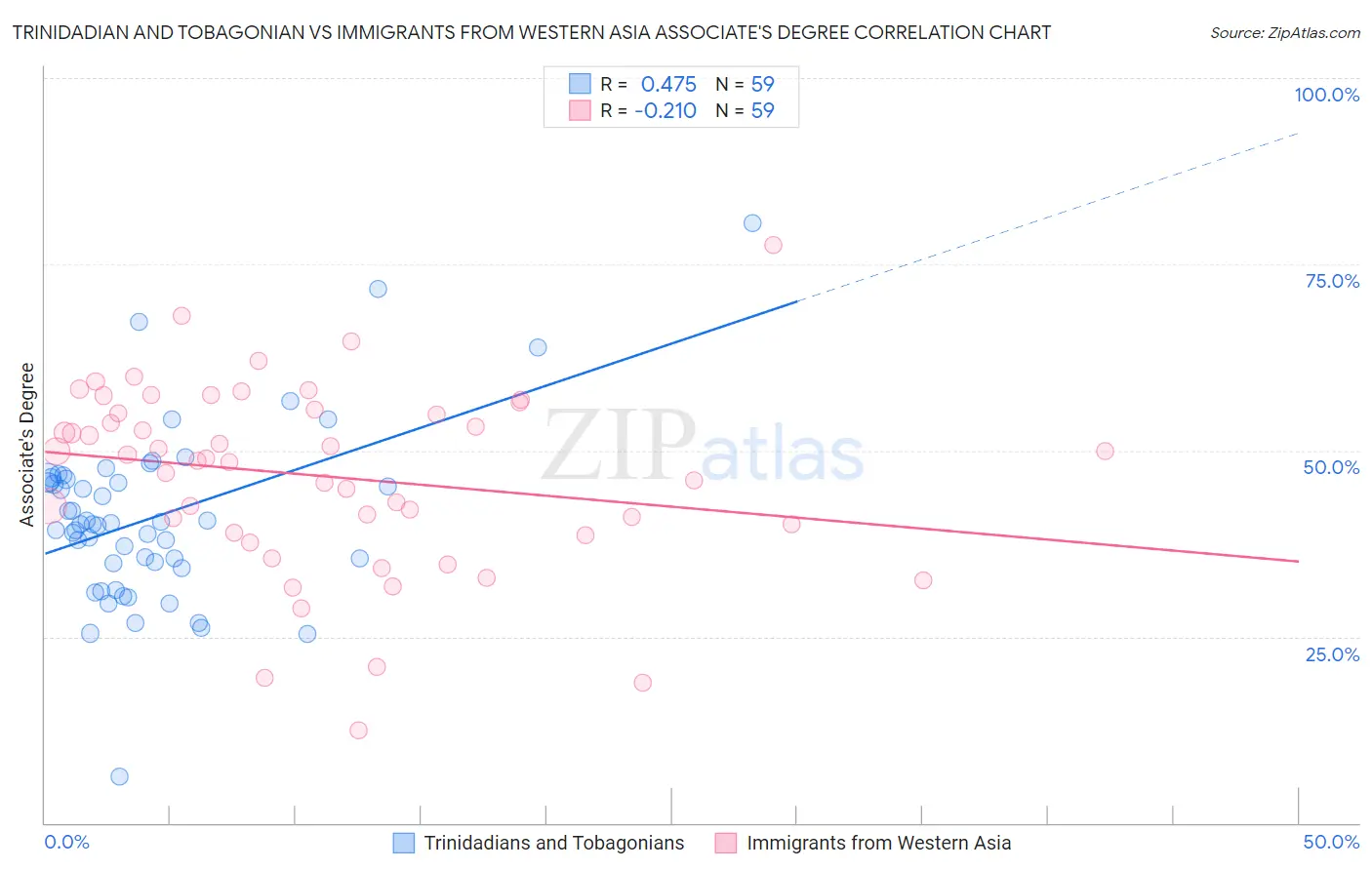 Trinidadian and Tobagonian vs Immigrants from Western Asia Associate's Degree