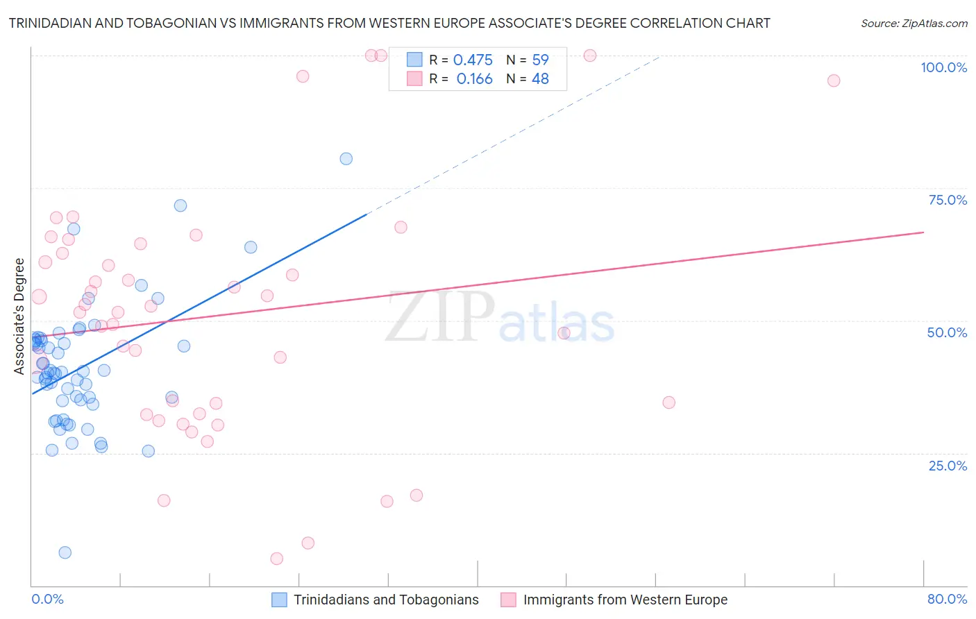 Trinidadian and Tobagonian vs Immigrants from Western Europe Associate's Degree