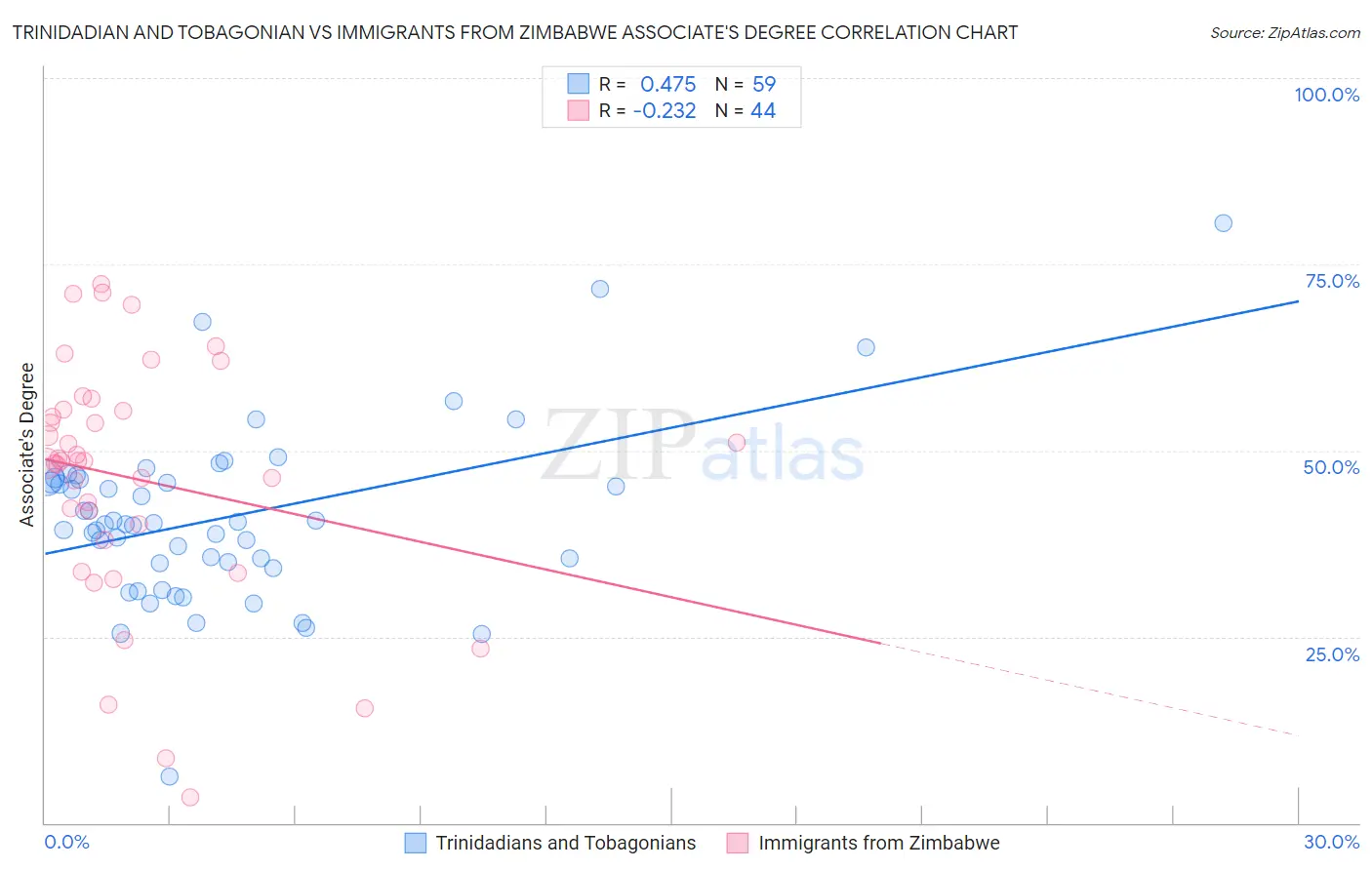 Trinidadian and Tobagonian vs Immigrants from Zimbabwe Associate's Degree