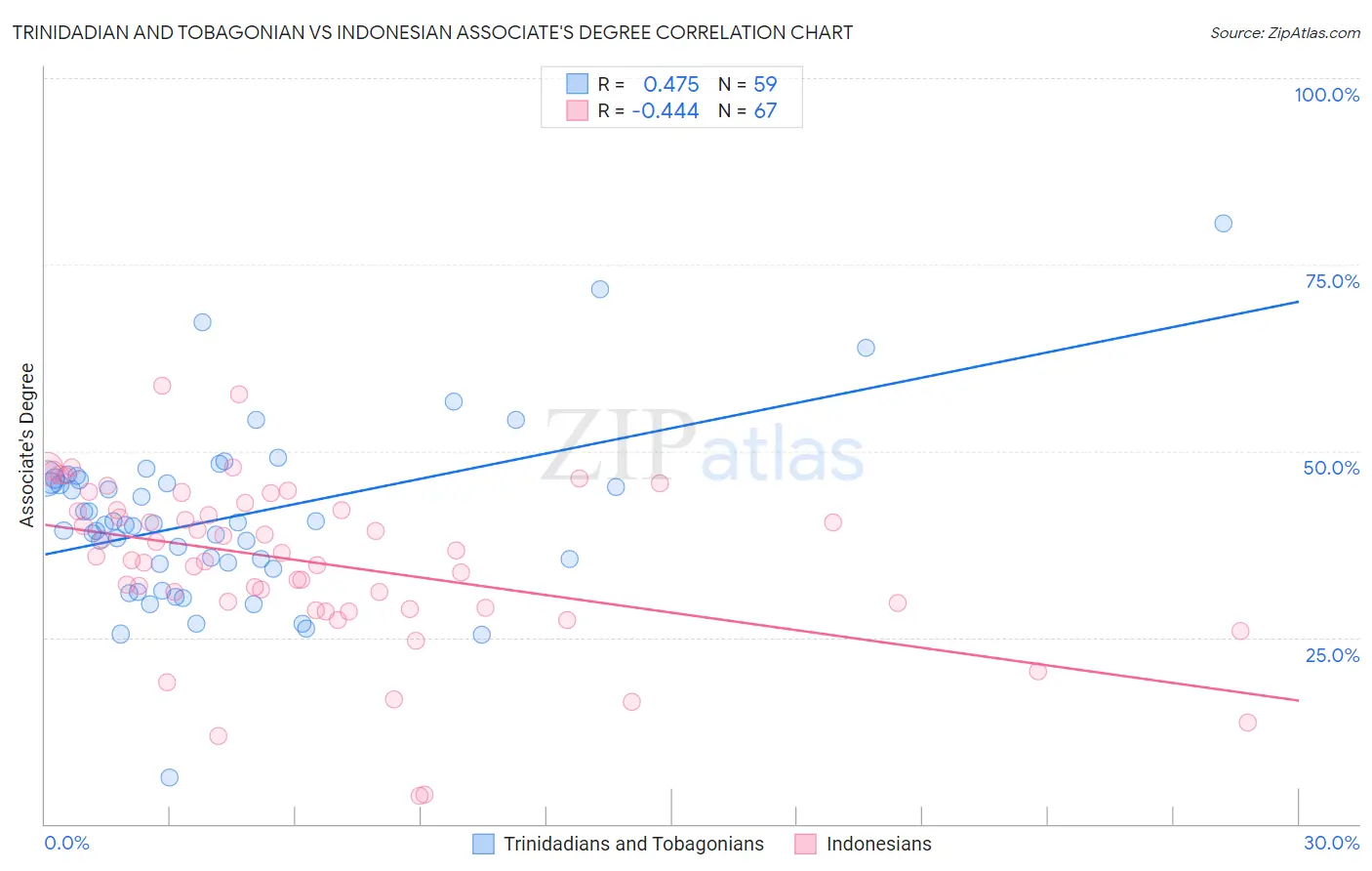 Trinidadian and Tobagonian vs Indonesian Associate's Degree