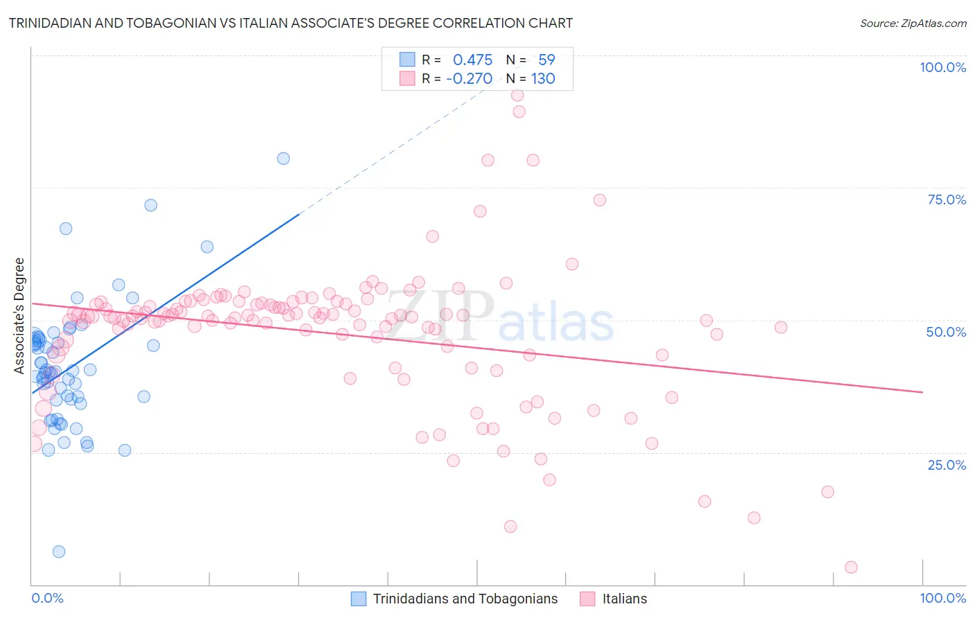 Trinidadian and Tobagonian vs Italian Associate's Degree
