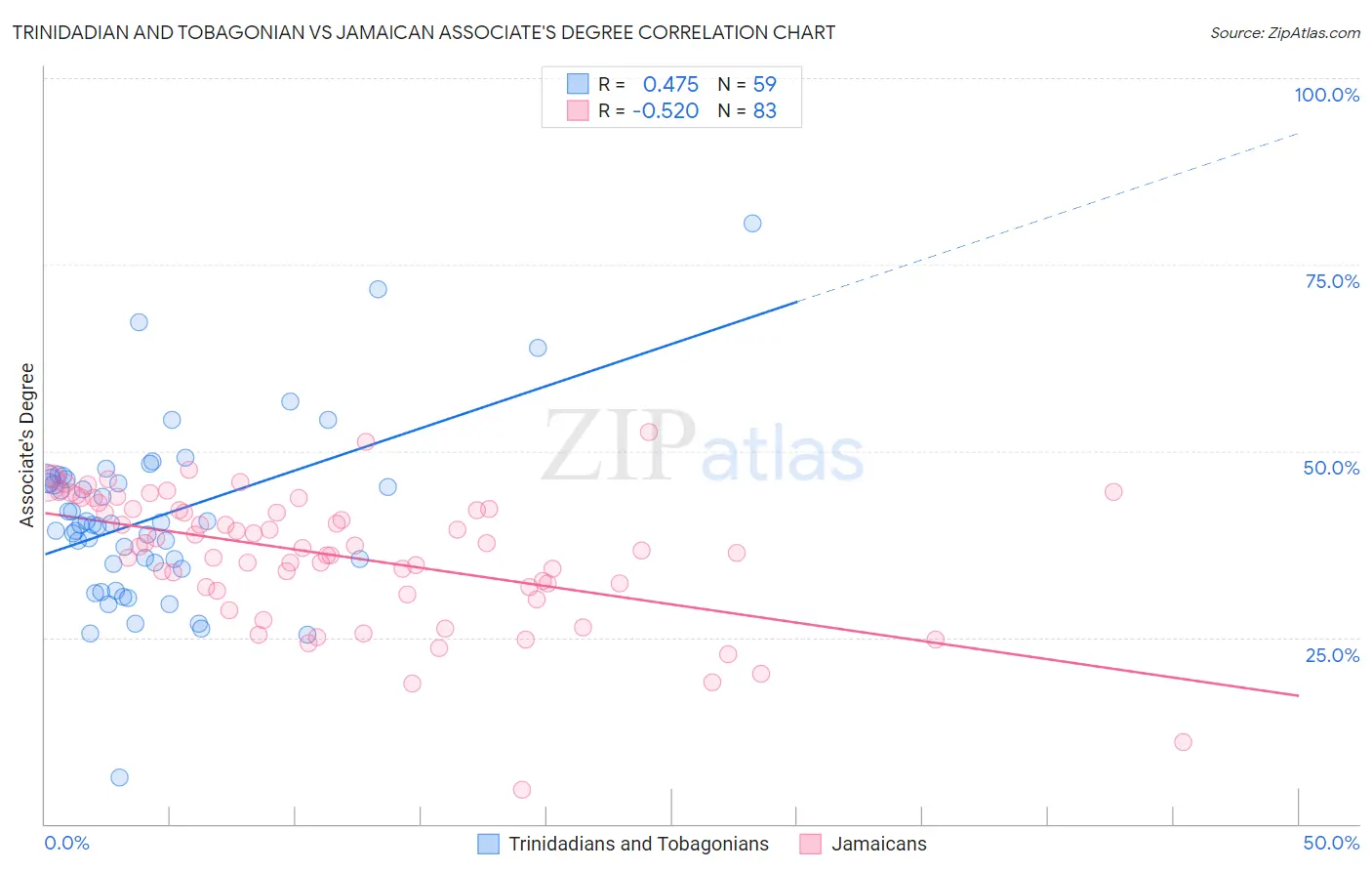 Trinidadian and Tobagonian vs Jamaican Associate's Degree