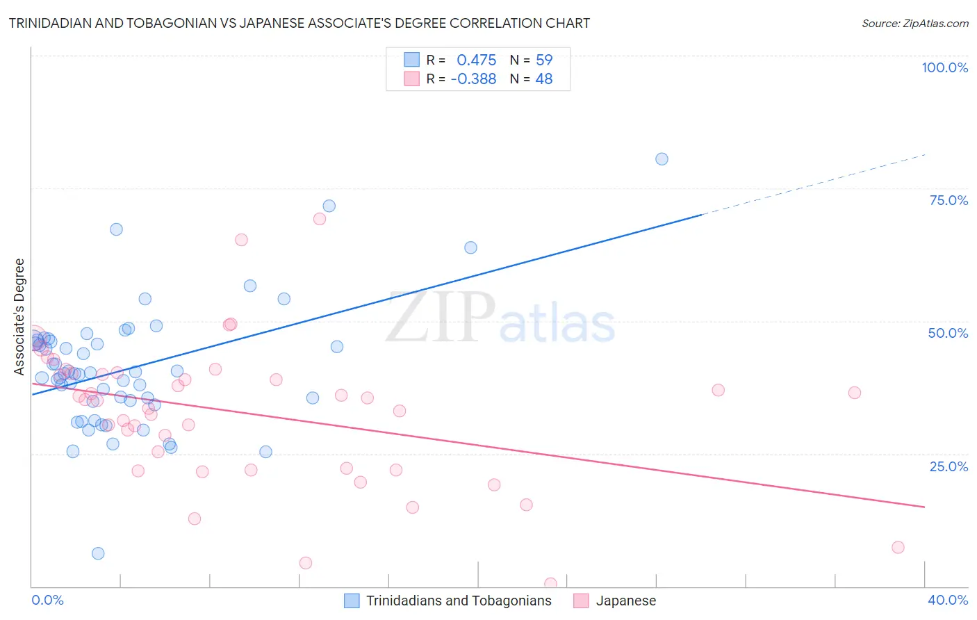 Trinidadian and Tobagonian vs Japanese Associate's Degree