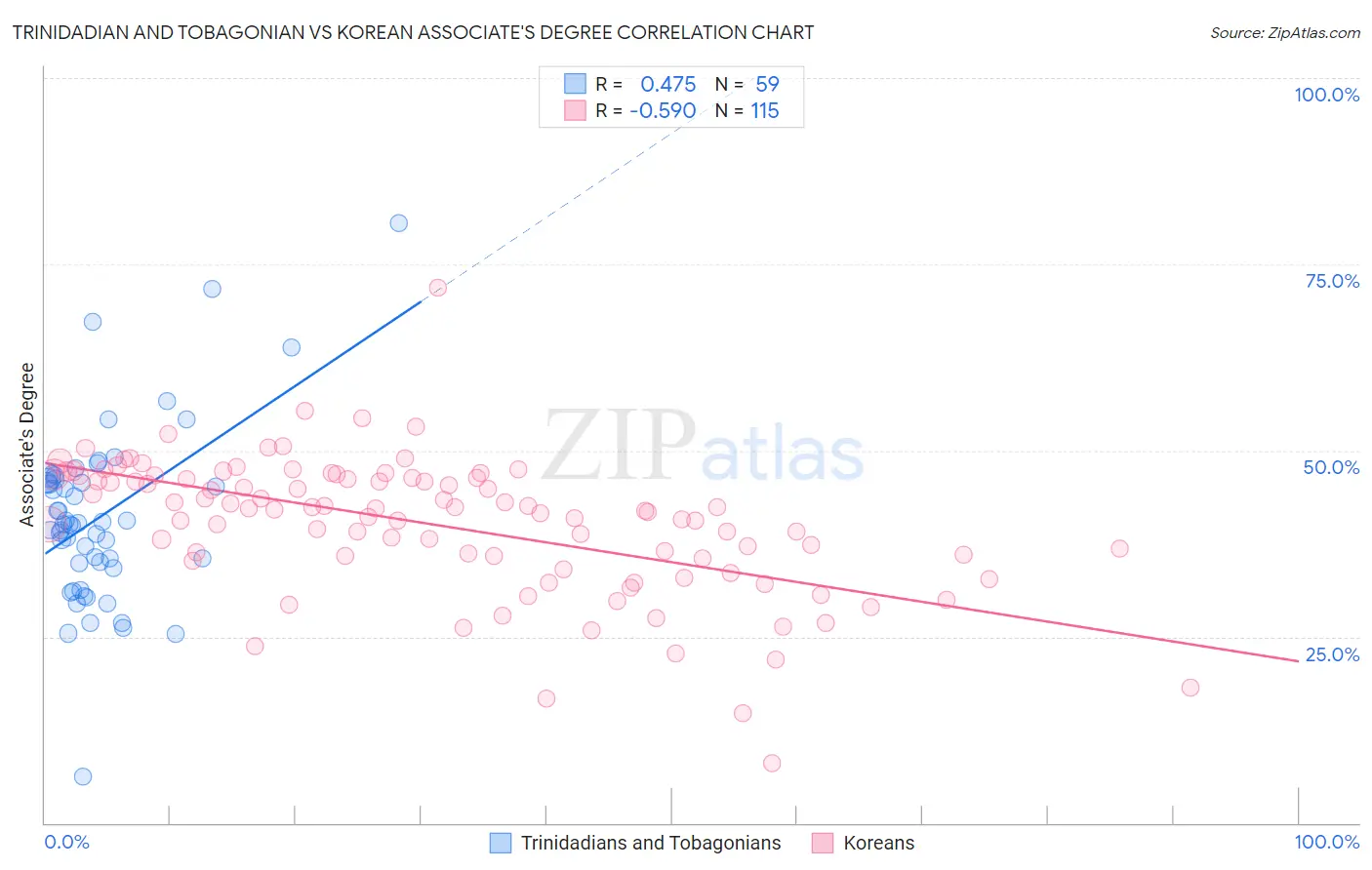 Trinidadian and Tobagonian vs Korean Associate's Degree