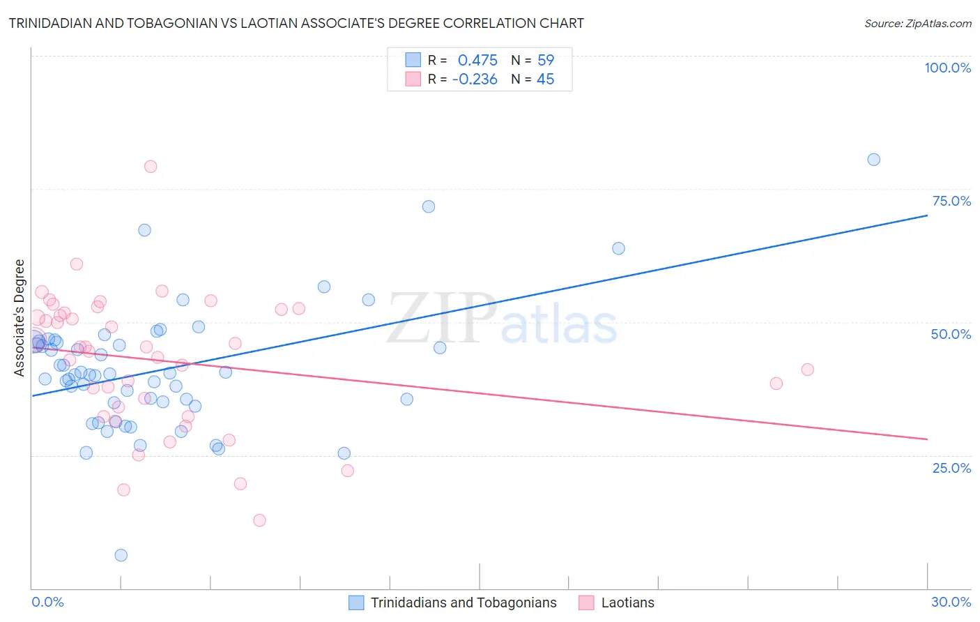 Trinidadian and Tobagonian vs Laotian Associate's Degree