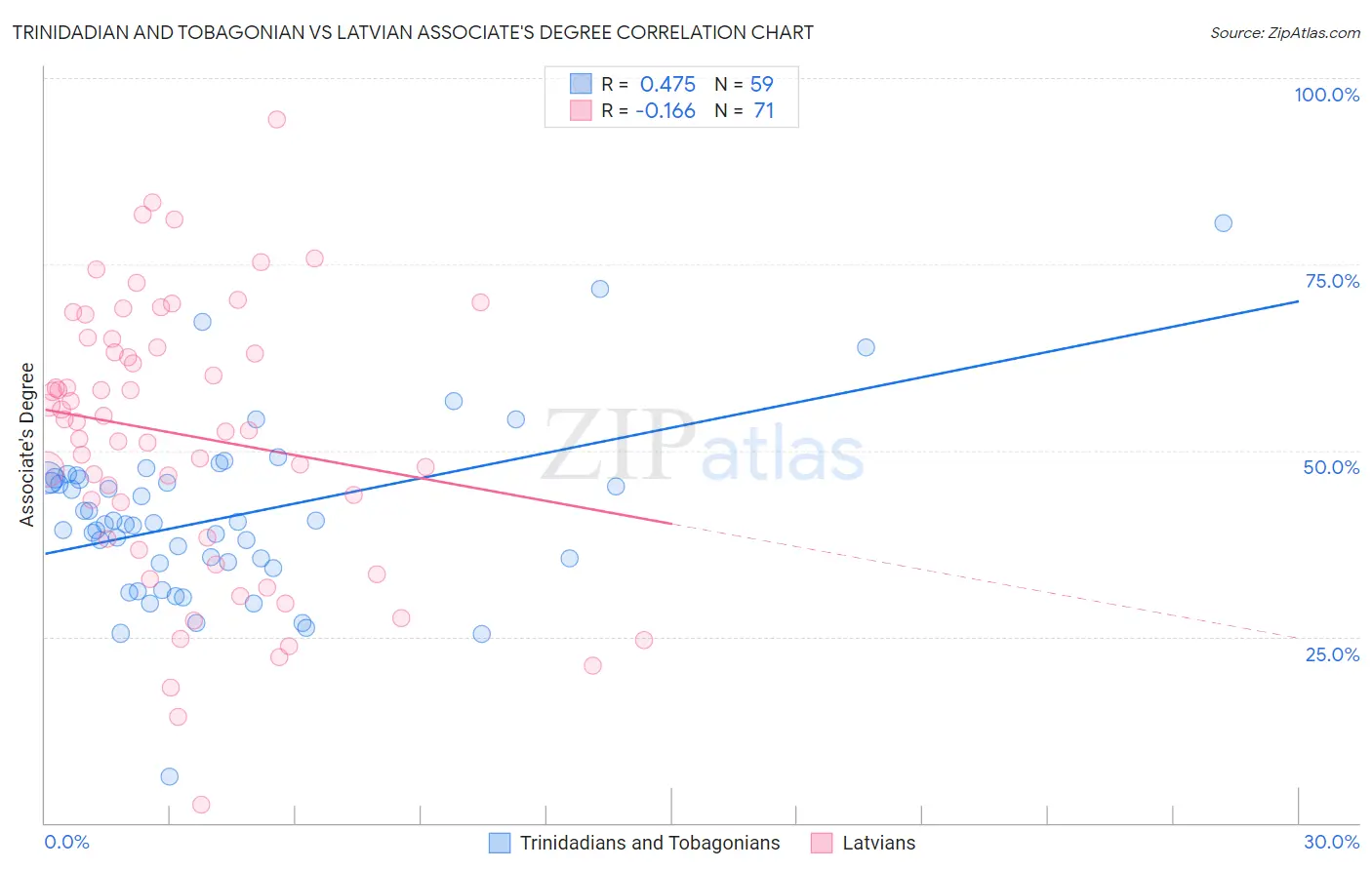 Trinidadian and Tobagonian vs Latvian Associate's Degree