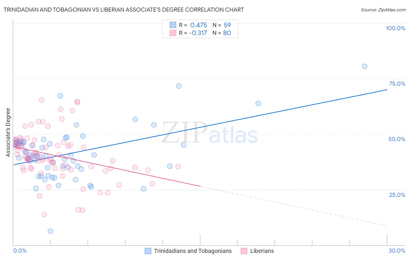 Trinidadian and Tobagonian vs Liberian Associate's Degree