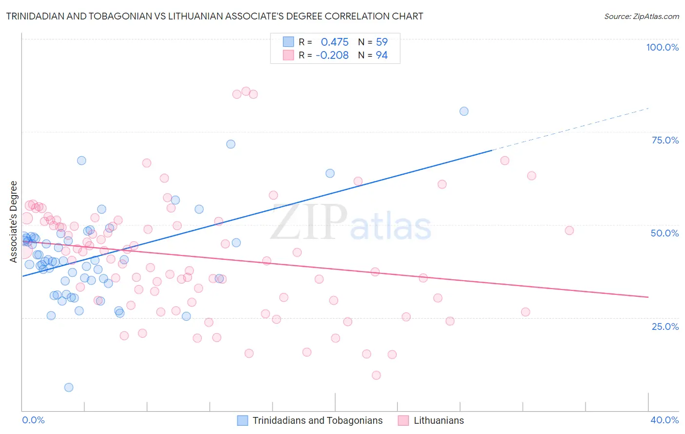 Trinidadian and Tobagonian vs Lithuanian Associate's Degree