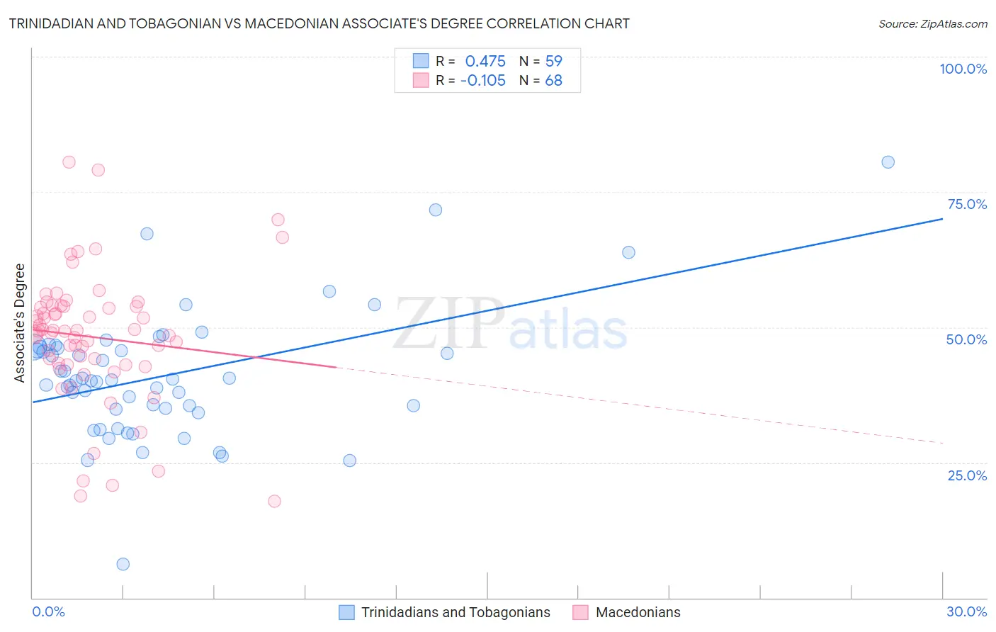 Trinidadian and Tobagonian vs Macedonian Associate's Degree