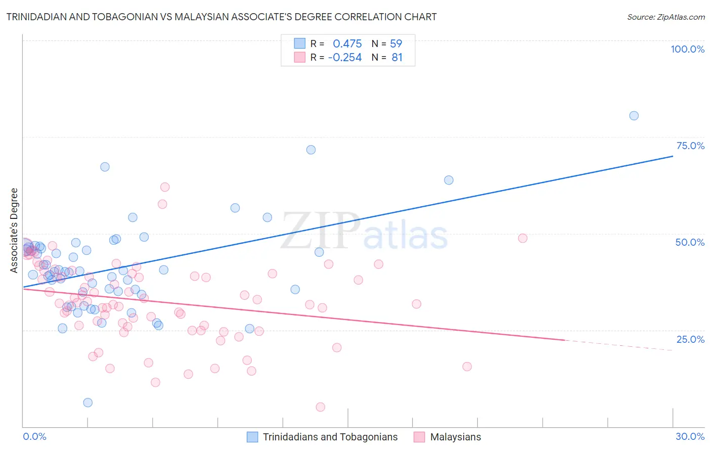 Trinidadian and Tobagonian vs Malaysian Associate's Degree