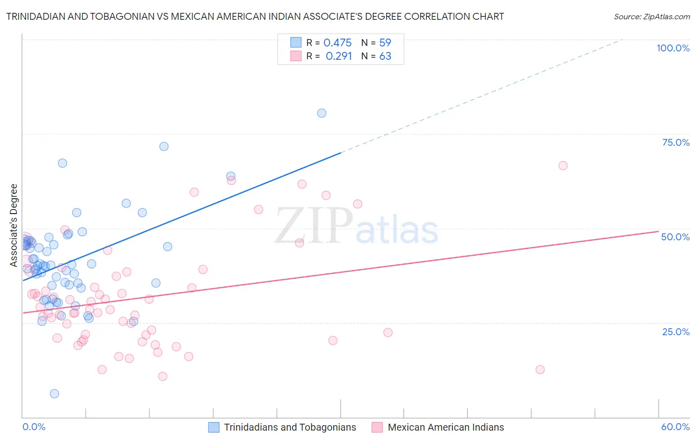 Trinidadian and Tobagonian vs Mexican American Indian Associate's Degree
