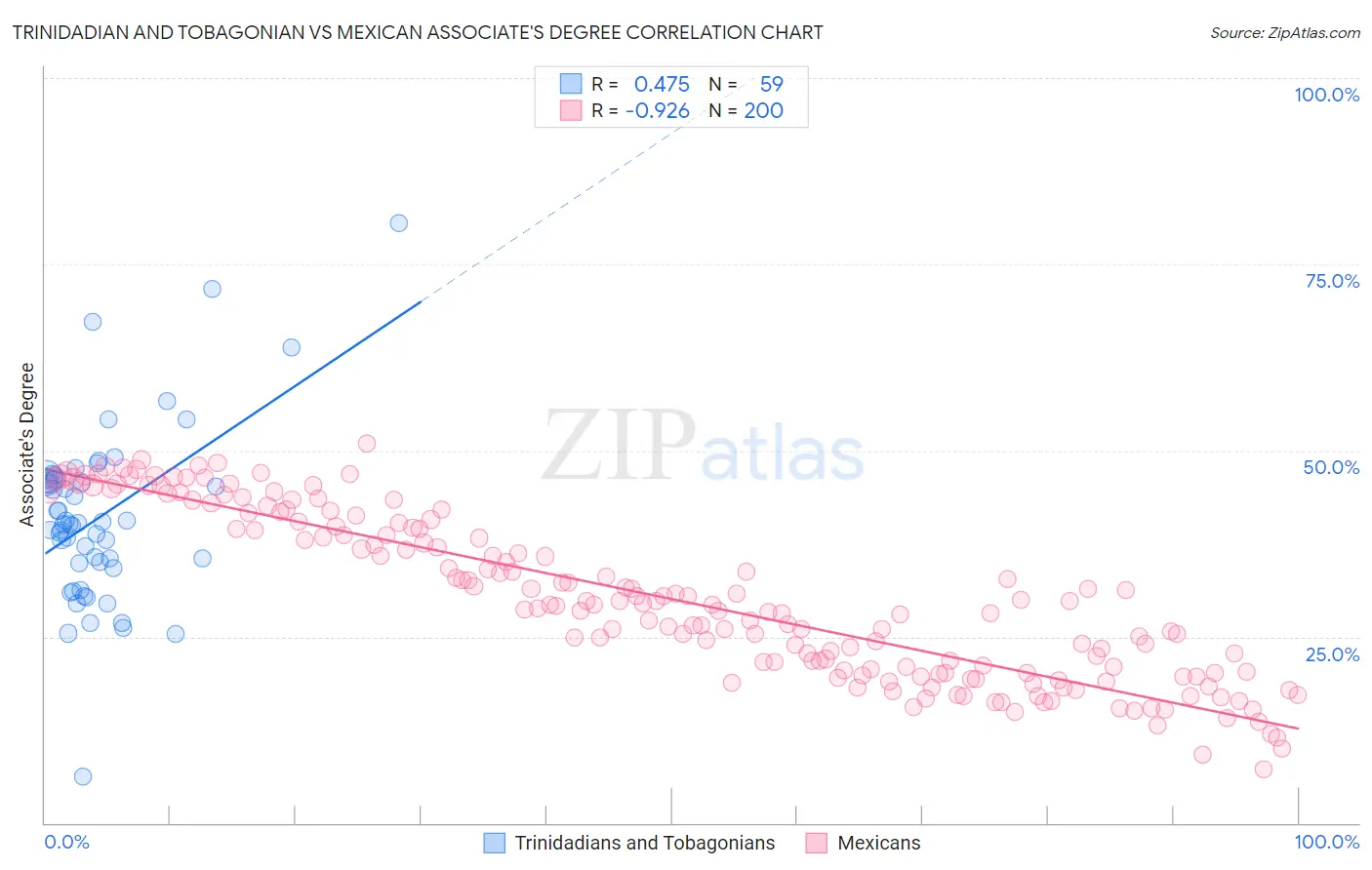 Trinidadian and Tobagonian vs Mexican Associate's Degree
