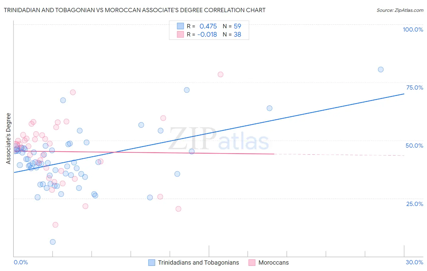 Trinidadian and Tobagonian vs Moroccan Associate's Degree