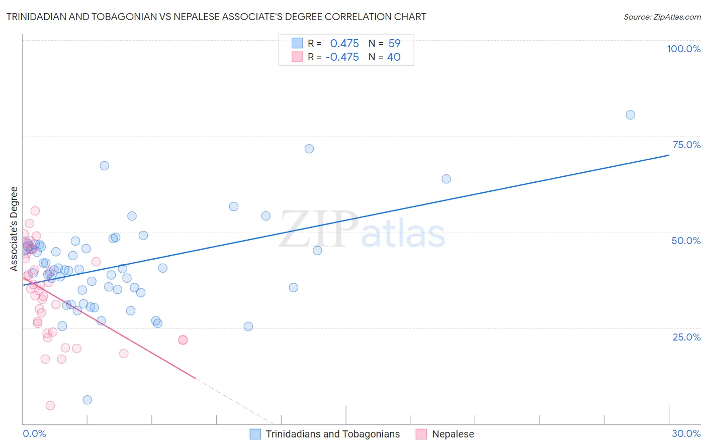 Trinidadian and Tobagonian vs Nepalese Associate's Degree