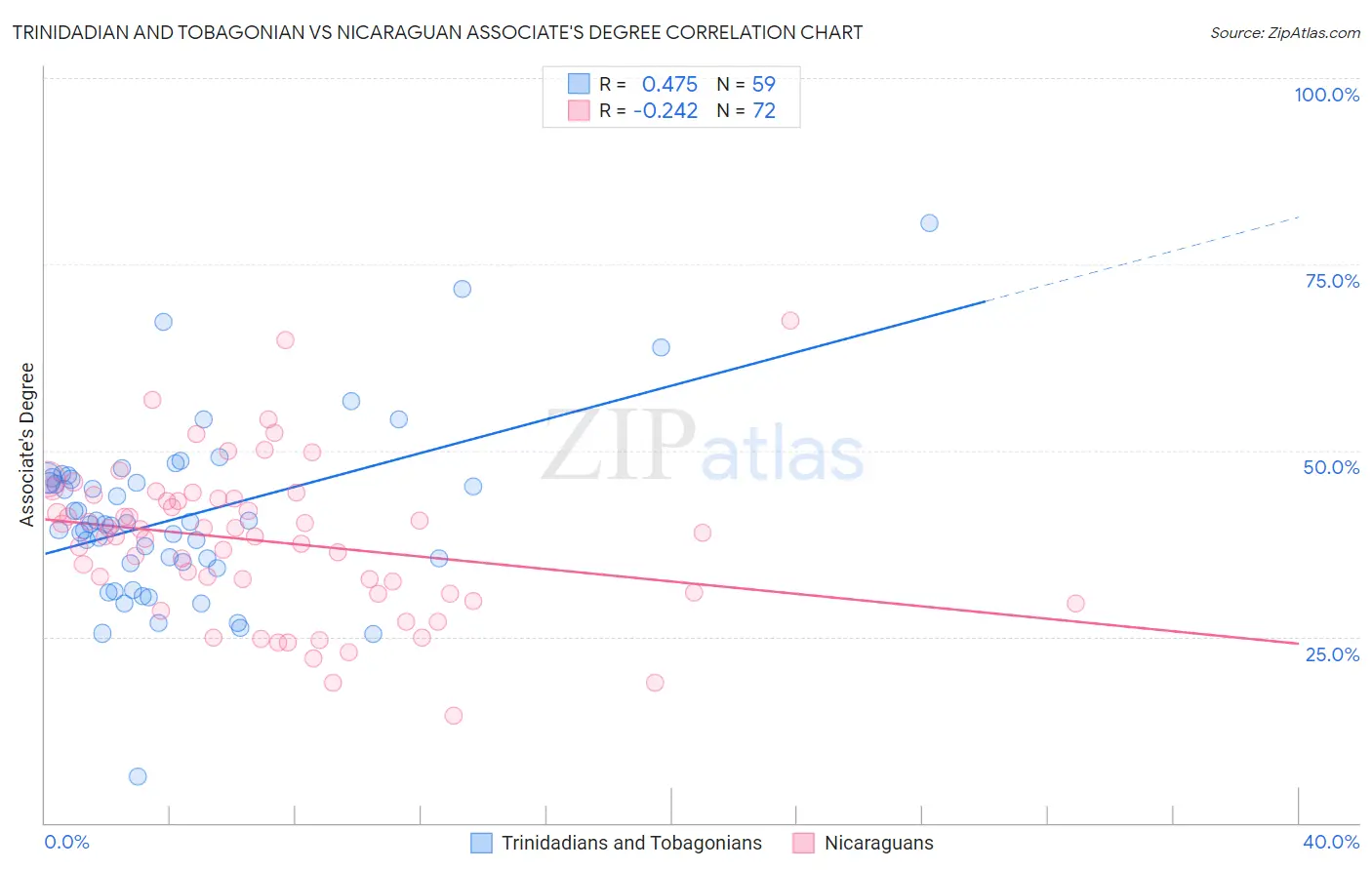 Trinidadian and Tobagonian vs Nicaraguan Associate's Degree